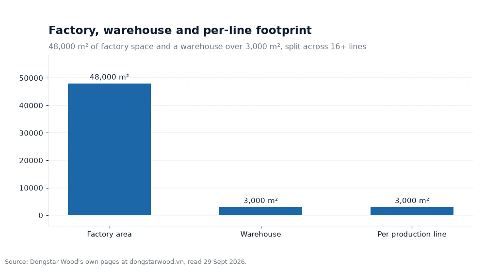 Bar chart: Factory, warehouse and per-line footprint