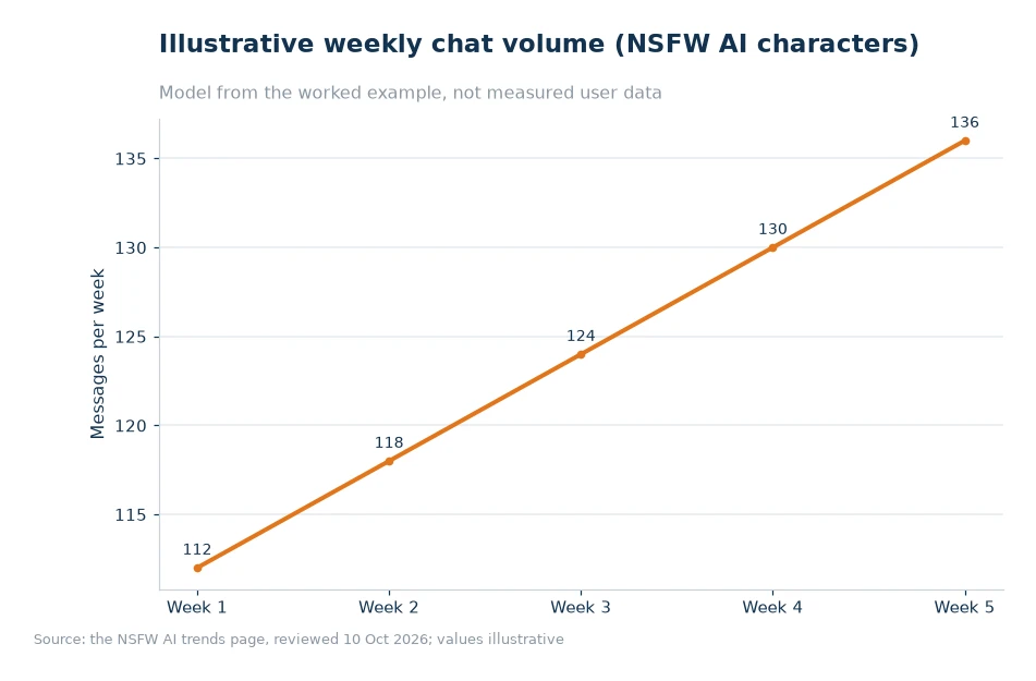 Illustrative weekly chat volume for article 65