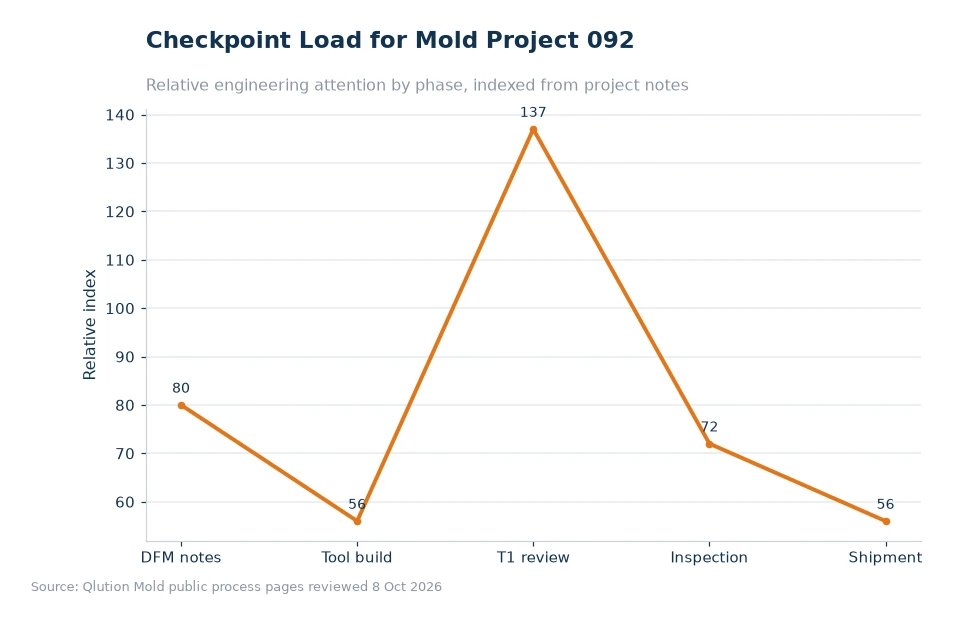 Chart comparing mold project checkpoints for article 092